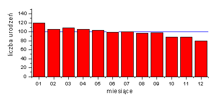 Liczba urodze w cigu roku - srednia dzienna