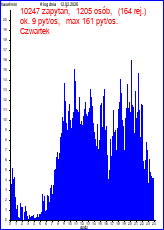 statystyka u�ywania S�ownika 4 dni temu