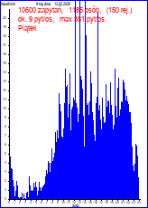 statystyka u�ywania S�ownika 3 dni temu