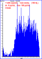 statystyka u�ywania S�ownika 6 dni temu
