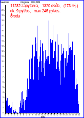 statystyka u�ywania S�ownika 5 dni temu