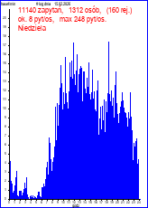 statystyka u�ywania S�ownika wczoraj   