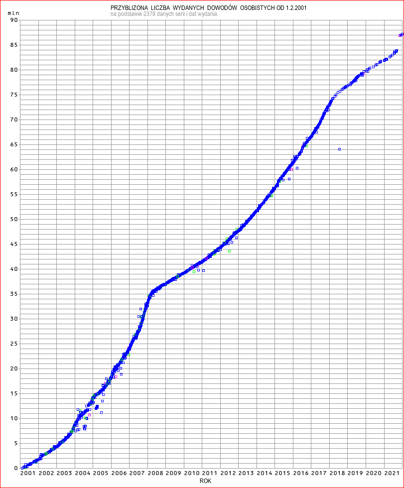 Liczba wydawanych Dowodów Osobistych w latach 2001-2021