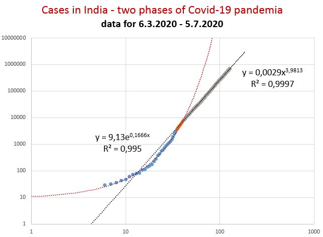Pandemia in INDIA