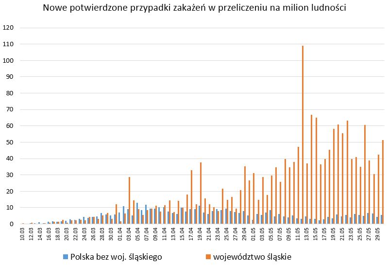 porównanie Reszta Polski vs. Śląsk