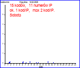 statystyka generowania kod�w 2 dni temu