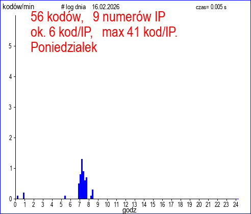 statystyka generowania kod�w  dzisiaj   