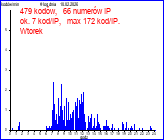 statystyka generowania kod�w 6 dni temu