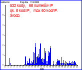 statystyka generowania kod�w 5 dni temu
