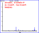 statystyka generowania kod�w wczoraj   
