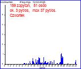statystyka u�ywania 4 dni temu