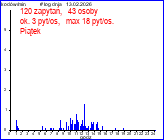statystyka u�ywania 3 dni temu