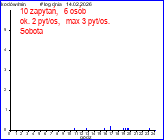 statystyka u�ywania 2 dni temu