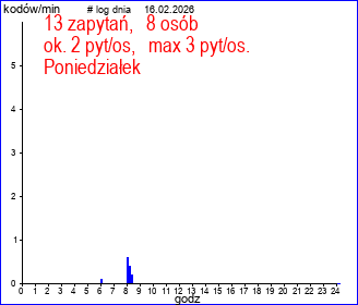 statystyka u�ywania dzisiaj   