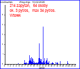 statystyka u�ywania 6 dni temu