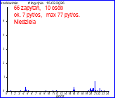statystyka u�ywania wczoraj   